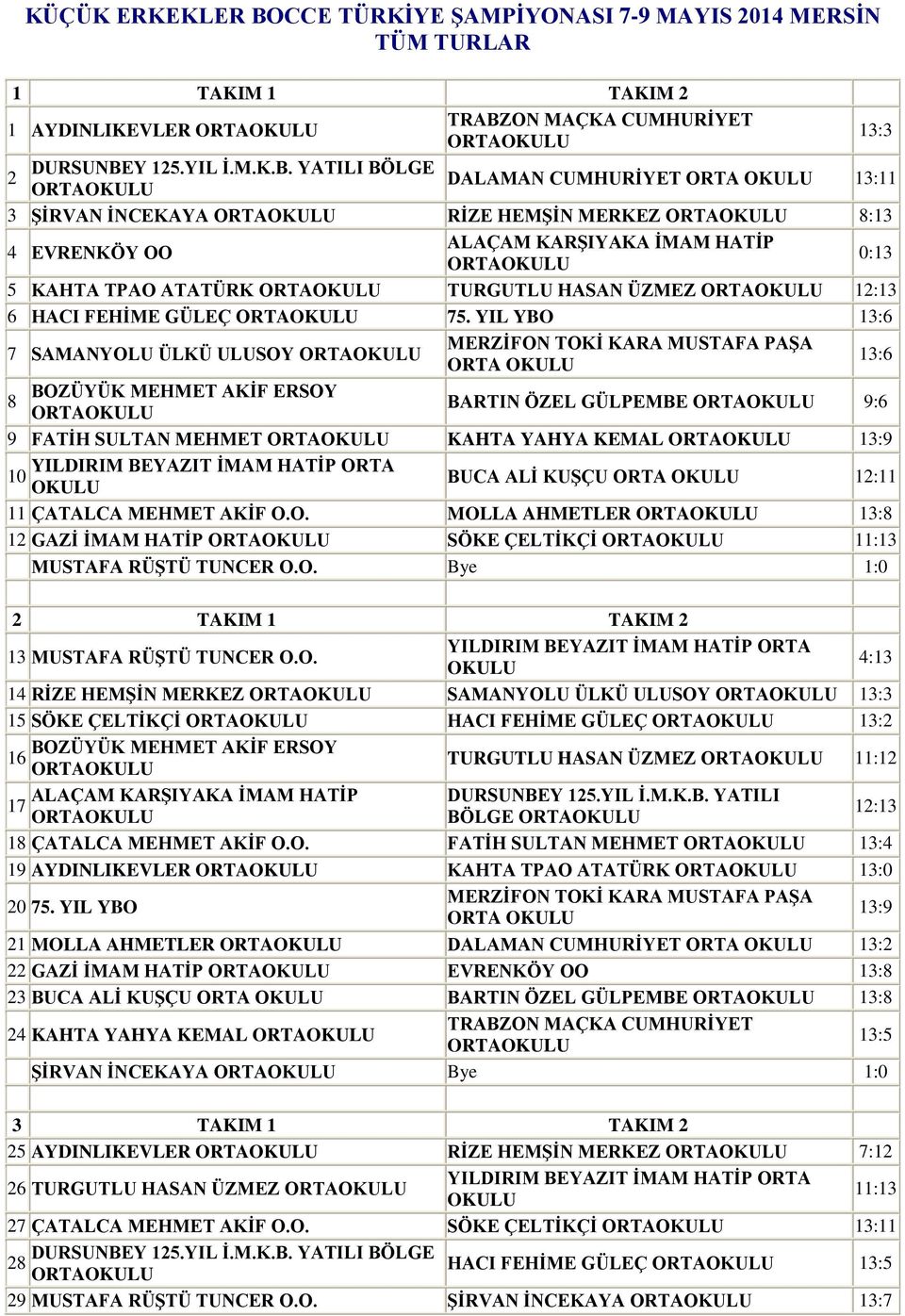 YIL YBO 13:6 7 SAMANYOLU ÜLKÜ ULUSOY ORTA 13:6 8 BOZÜYÜK MEHMET AKİF ERSOY BARTIN ÖZEL GÜLPEMBE 9:6 9 FATİH SULTAN MEHMET KAHTA YAHYA KEMAL 13:9 YILDIRIM BEYAZIT İMAM HATİP ORTA 10 BUCA ALİ KUŞÇU