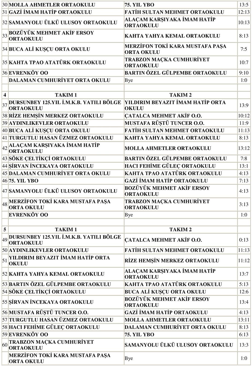 7:5 35 KAHTA TPAO ATATÜRK TRABZON MAÇKA CUMHURİYET 10:7 36 EVRENKÖY OO BARTIN ÖZEL GÜLPEMBE 9:10 DALAMAN CUMHURİYET ORTA Bye 1:0 4 TAKIM 1 TAKIM 2 37 YILDIRIM BEYAZIT İMAM HATİP ORTA 38 RİZE HEMŞİN