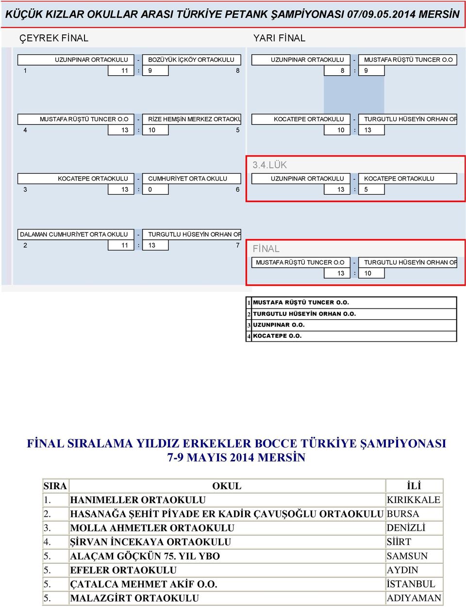 13 : 10 5 10 : 13 3.4.LÜK KOCATEPE - CUMHURİYET ORTA UZUNPINAR - KOCATEPE 3 13 : 0 6 13 : 5 DALAMAN CUMHURİYET ORTA - TURGUTLU HÜSEYİN ORHAN 2 11 : 13 7 FİNAL MUSTAFA RÜŞTÜ TUNCER O.