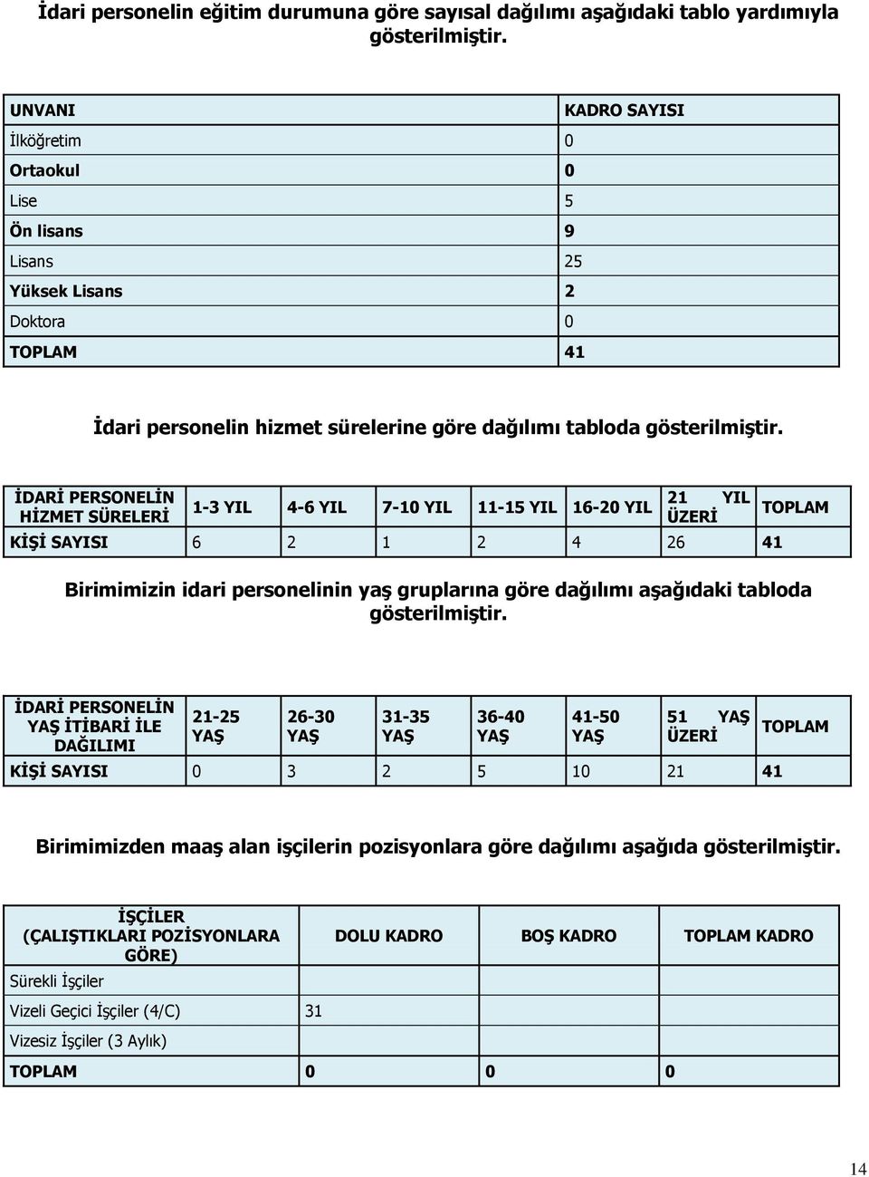 İDARİ PERSONELİN HİZMET SÜRELERİ 1-3 YIL 4-6 YIL 7-10 YIL 11-15 YIL 16-20 YIL 21 YIL ÜZERİ KİŞİ SAYISI 6 2 1 2 4 26 41 TOPLAM Birimimizin idari personelinin yaş gruplarına göre dağılımı aşağıdaki