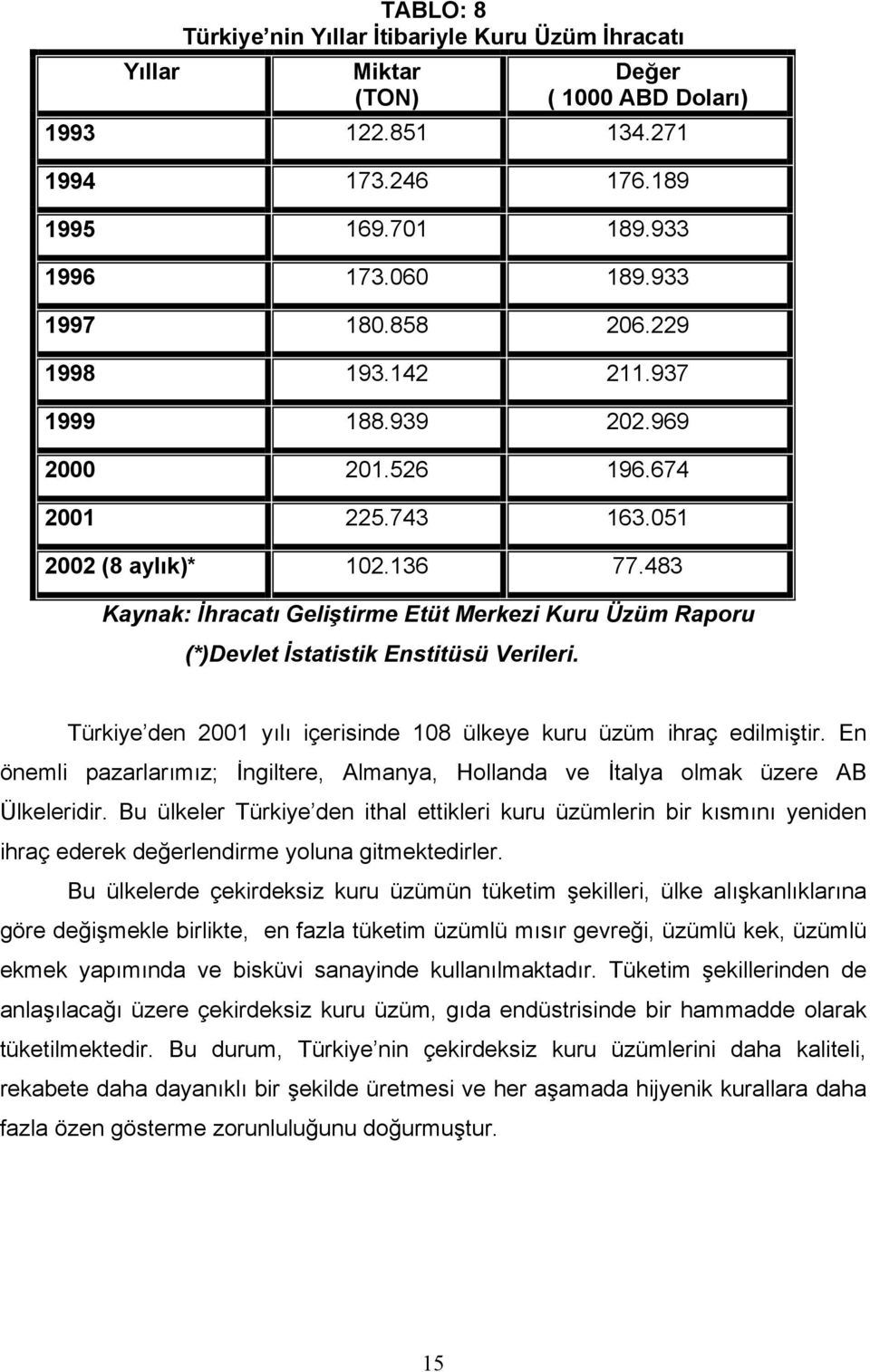 483 Kaynak: İhracatõ Geliştirme Etüt Merkezi Kuru Üzüm Raporu (*)Devlet İstatistik Enstitüsü Verileri. Türkiye den 2001 yõlõ içerisinde 108 ülkeye kuru üzüm ihraç edilmiştir.