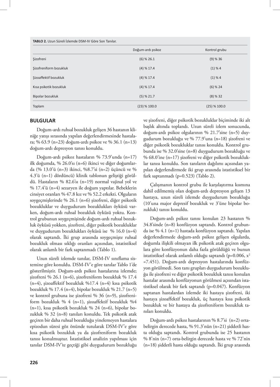 0 BULGULAR Doğum-ardı ruhsal bozukluk gelişen 36 hastanın kliniğe yatışı sırasında yapılan değerlendirmesinde hastalara; % 63.9 (n=23) doğum-ardı psikoz ve % 36.