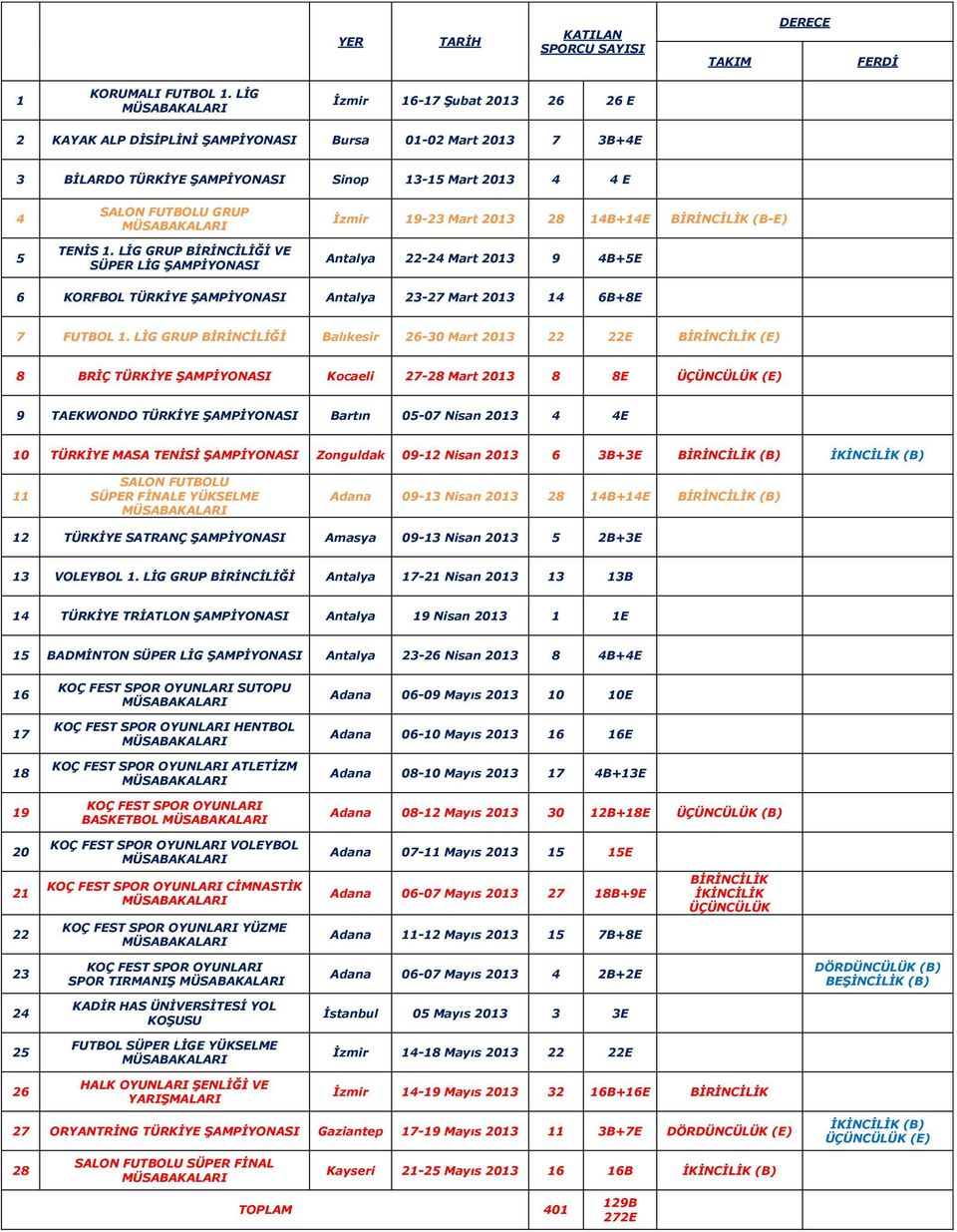 LİG GRUP BİRİNCİLİĞİ VE SÜPER LİG ŞAMPİYONASI İzmir 19-23 Mart 2013 28 14B+14E BİRİNCİLİK (B-E) Antalya 22-24 Mart 2013 9 4B+5E 6 KORFBOL TÜRKİYE ŞAMPİYONASI Antalya 23-27 Mart 2013 14 6B+8E 7 FUTBOL