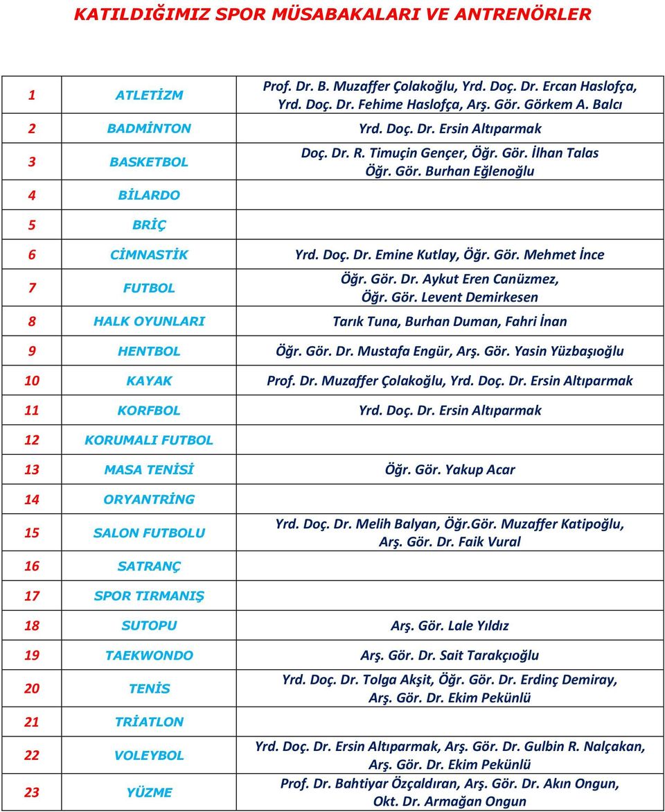 Gör. Dr. Mustafa Engür, Arş. Gör. Yasin Yüzbaşıoğlu 10 KAYAK Prof. Dr. Muzaffer Çolakoğlu, Yrd. Doç. Dr. Ersin Altıparmak 11 KORFBOL Yrd. Doç. Dr. Ersin Altıparmak 12 KORUMALI FUTBOL 13 MASA TENİSİ Öğr.