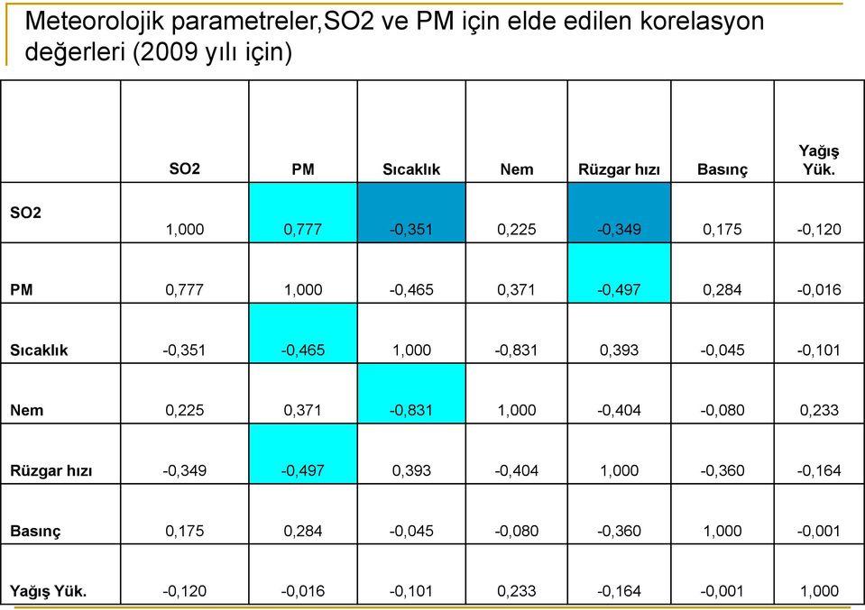 SO2 1,000 0,777-0,351 0,225-0,349 0,175-0,120 PM 0,777 1,000-0,465 0,371-0,497 0,284-0,016 Sıcaklık -0,351-0,465