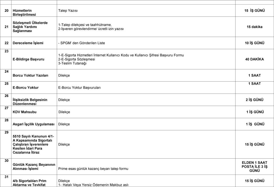 Yoktur Yazıları 1 SAAT 25 E-Borcu Yoktur E-Borcu Yoktur BaĢvuruları 1 SAAT 26 27 28 ĠliĢiksizlik Belgesinin Düzenlenmesi 2 Ġġ GÜNÜ KDV Mahsubu 1 Ġġ GÜNÜ Asgari ĠĢçilik Uygulaması 1 Ġġ GÜNÜ 29 5510