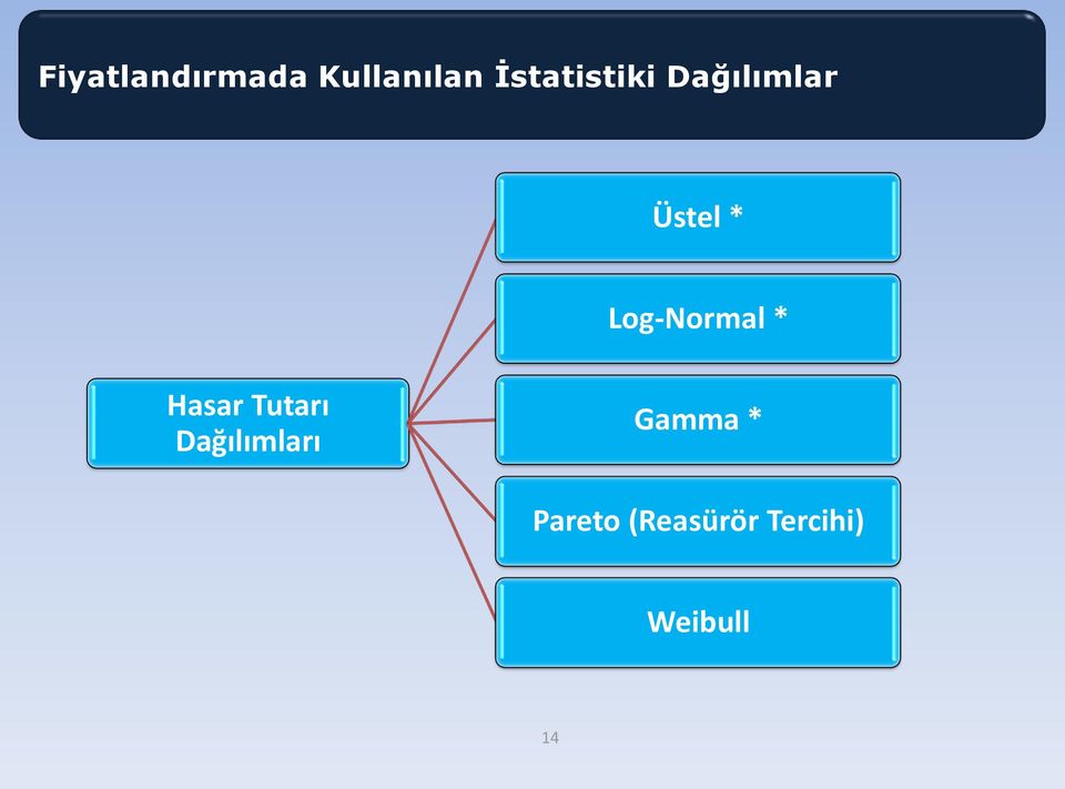 Log-Normal * Hasar Tutarı