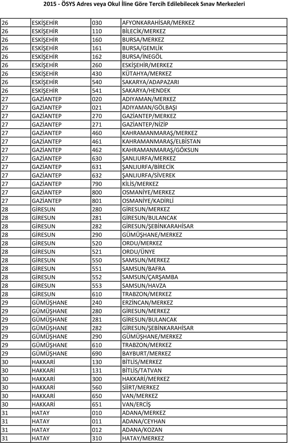 GAZİANTEP 271 GAZİANTEP/NİZİP 27 GAZİANTEP 460 KAHRAMANMARAŞ/MERKEZ 27 GAZİANTEP 461 KAHRAMANMARAŞ/ELBİSTAN 27 GAZİANTEP 462 KAHRAMANMARAŞ/GÖKSUN 27 GAZİANTEP 630 ŞANLIURFA/MERKEZ 27 GAZİANTEP 631