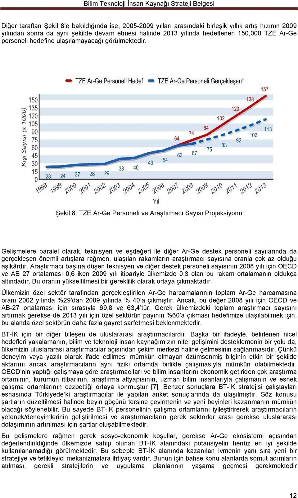 TZE Ar-Ge Personeli ve Araştırmacı Sayısı Projeksiyonu Gelişmelere paralel olarak, teknisyen ve eşdeğeri ile diğer Ar-Ge destek personeli sayılarında da gerçekleşen önemli artışlara rağmen, ulaşılan