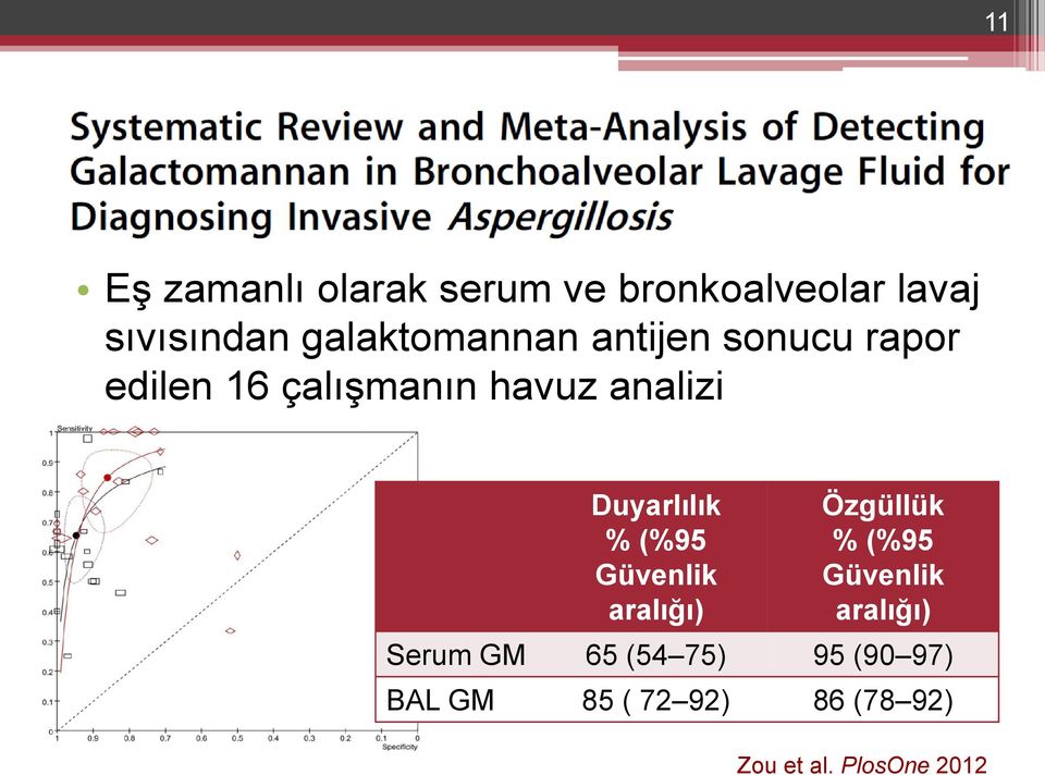 Duyarlılık % (%95 Güvenlik aralığı) Özgüllük % (%95 Güvenlik aralığı)