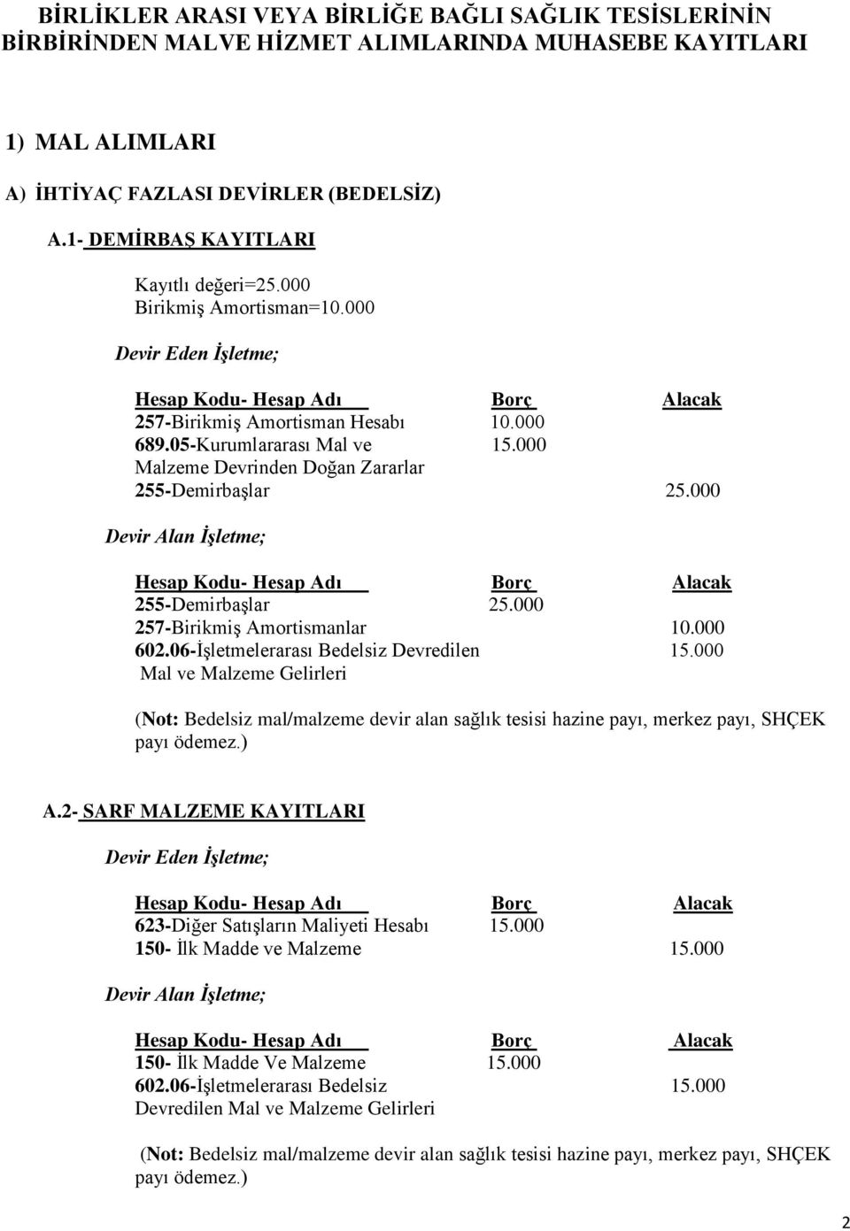 000 Malzeme Devrinden Doğan Zararlar 255-Demirbaşlar 25.000 Devir Alan İşletme; 255-Demirbaşlar 25.000 257-Birikmiş Amortismanlar 10.000 602.06-İşletmelerarası Bedelsiz Devredilen 15.