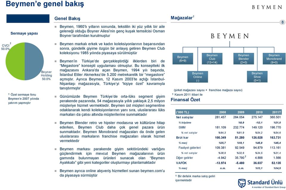 0% Beymen markalı erkek ve kadın koleksiyonlarının başarısından sonra, gündelik giyime özgün bir anlayış getiren Beymen Club koleksiyonu 1985 yılında piyasaya sürülmüştür Beymen in Türkiye de