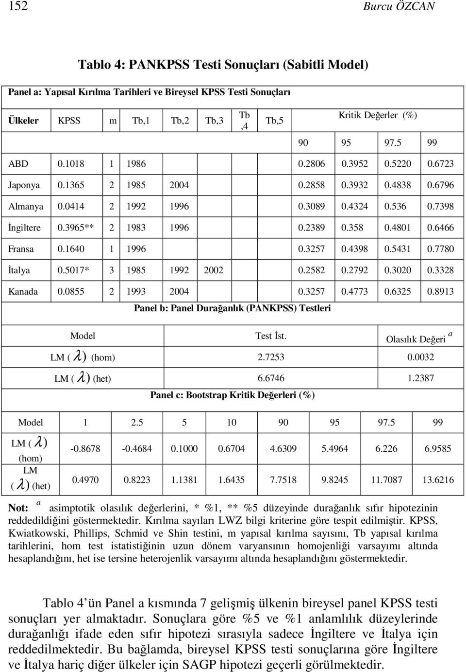 1640 1 1996 0.357 0.4398 0.5431 0.7780 İalya 0.5017* 3 1985 199 00 0.58 0.79 0.300 0.338 Kanada 0.0855 1993 004 0.357 0.4773 0.635 0.8913 Panel b: Panel Durağanlık (PANKPSS) Tesler Model Tes İs.