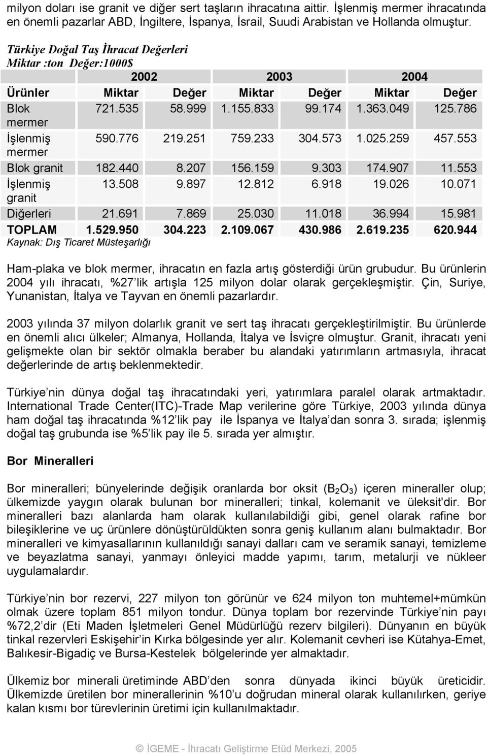 776 219.251 759.233 304.573 1.025.259 457.553 mermer Blok granit 182.440 8.207 156.159 9.303 174.907 11.553 İşlenmiş 13.508 9.897 12.812 6.918 19.026 10.071 granit Diğerleri 21.691 7.869 25.030 11.