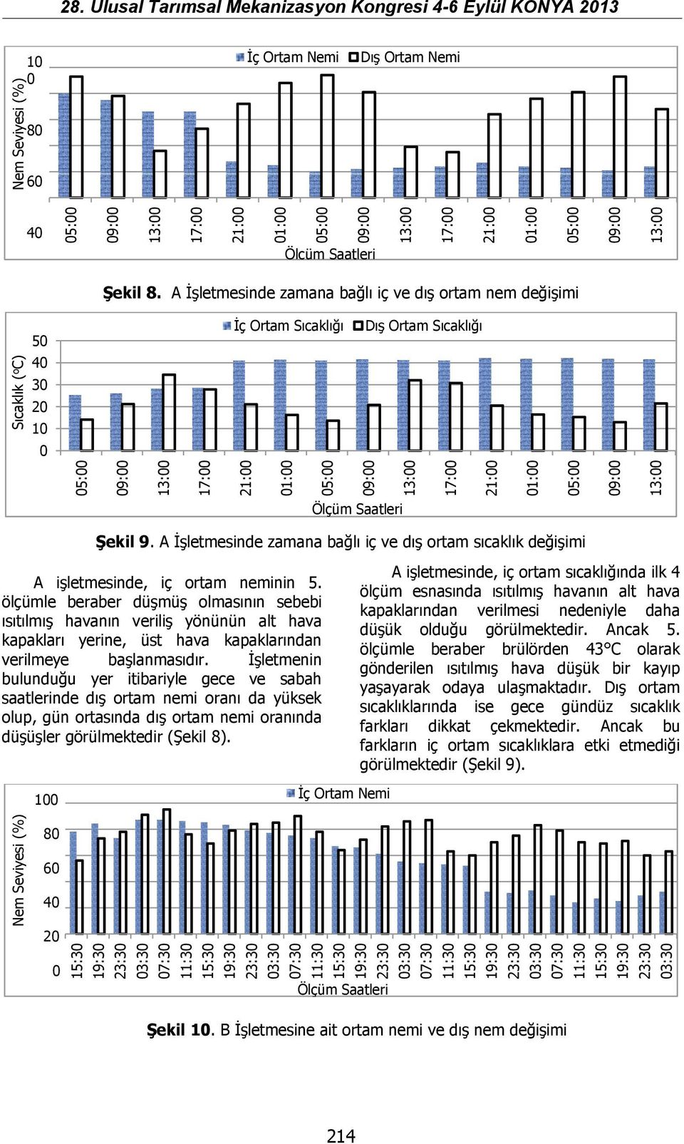 A İşletmesinde zamana bağlı iç ve dış ortam sıcaklık değişimi A işletmesinde, iç ortam nin 5.