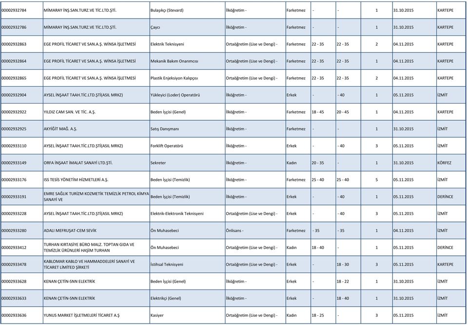 2015 KARTEPE 00002932864 EGE PROFİL TİCARET VE SAN.A.Ş. WİNSA İŞLETMESİ Mekanik Bakım Onarımcısı Ortaöğretim (Lise ve Dengi) - Farketmez 22-35 22-35 1 04.11.