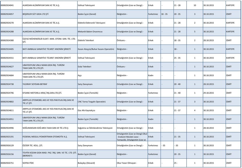 10.2015 KARTEPE 00002924288 ALMESAN ALÜMİNYUM SAN.VE TİC.A.Ş. Mekanik Bakım Onarımcısı Ortaöğretim (Lise ve Dengi) - Erkek - 21-28 5 30.10.2015 KARTEPE 00002924380 ÜÇFAZ MÜHENDİSLİK ELEKT. MAK. OTOM.