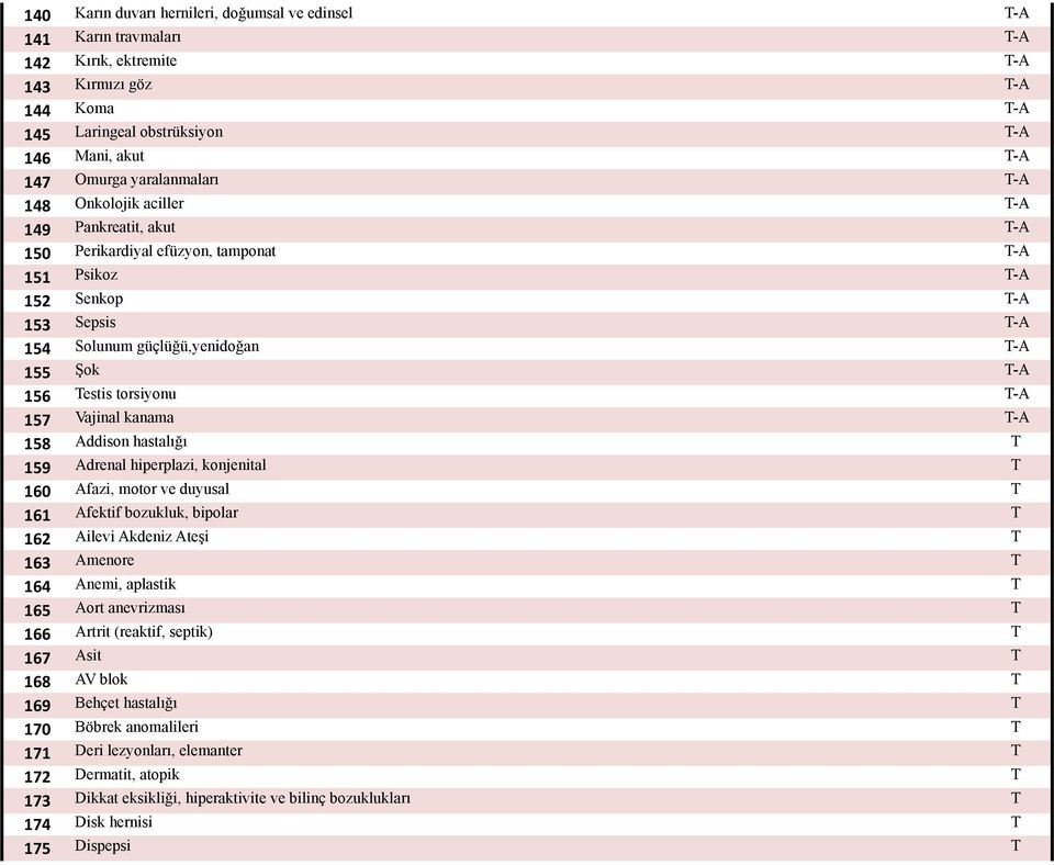 156 Testis torsiyonu T-A 157 Vajinal kanama T-A 158 Addison hastalığı T 159 Adrenal hiperplazi, konjenital T 160 Afazi, motor ve duyusal T 161 Afektif bozukluk, bipolar T 162 Ailevi Akdeniz Ateşi T