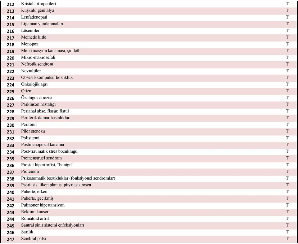 fissür, fistül T 229 Periferik damar hastalıkları T 230 Peritonit T 231 Pilor stenozu T 232 Polisitemi T 233 Postmenopozal kanama T 234 Post-travmatik stres bozukluğu T 235 Premenstruel sendrom T 236