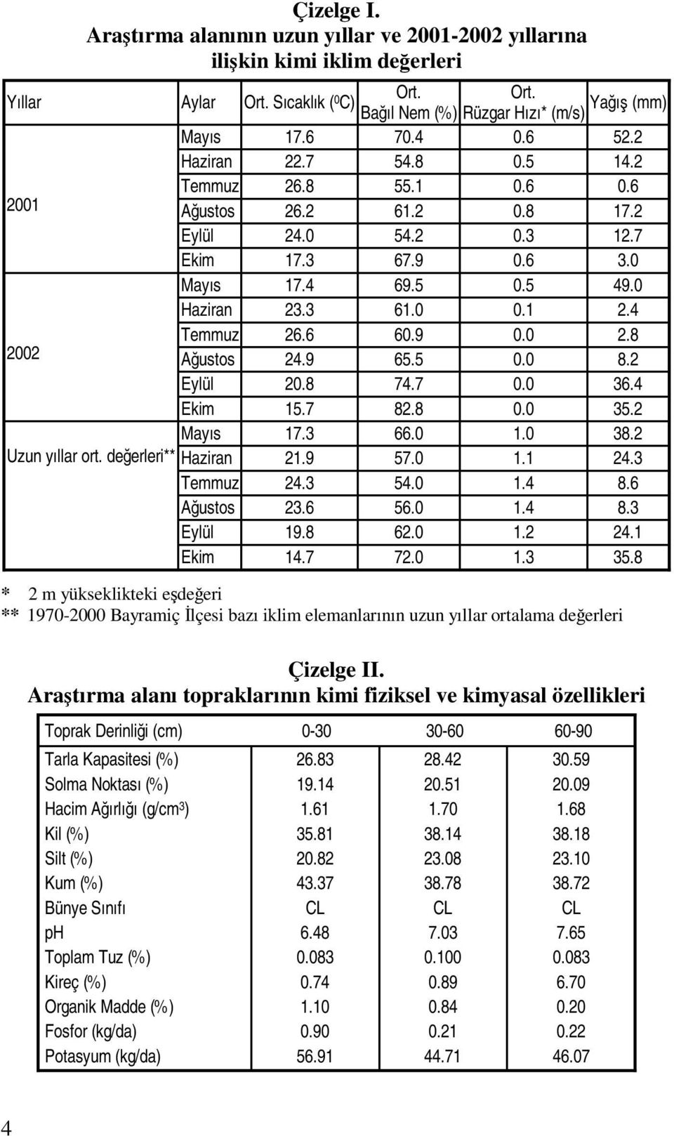 6 60.9 0.0 2.8 2002 Ağustos 24.9 65.5 0.0 8.2 Eylül 20.8 74.7 0.0 36.4 Ekim 15.7 82.8 0.0 35.2 Mayıs 17.3 66.0 1.0 38.2 Uzun yıllar ort. değerleri** Haziran 21.9 57.0 1.1 24.3 Temmuz 24.3 54.0 1.4 8.