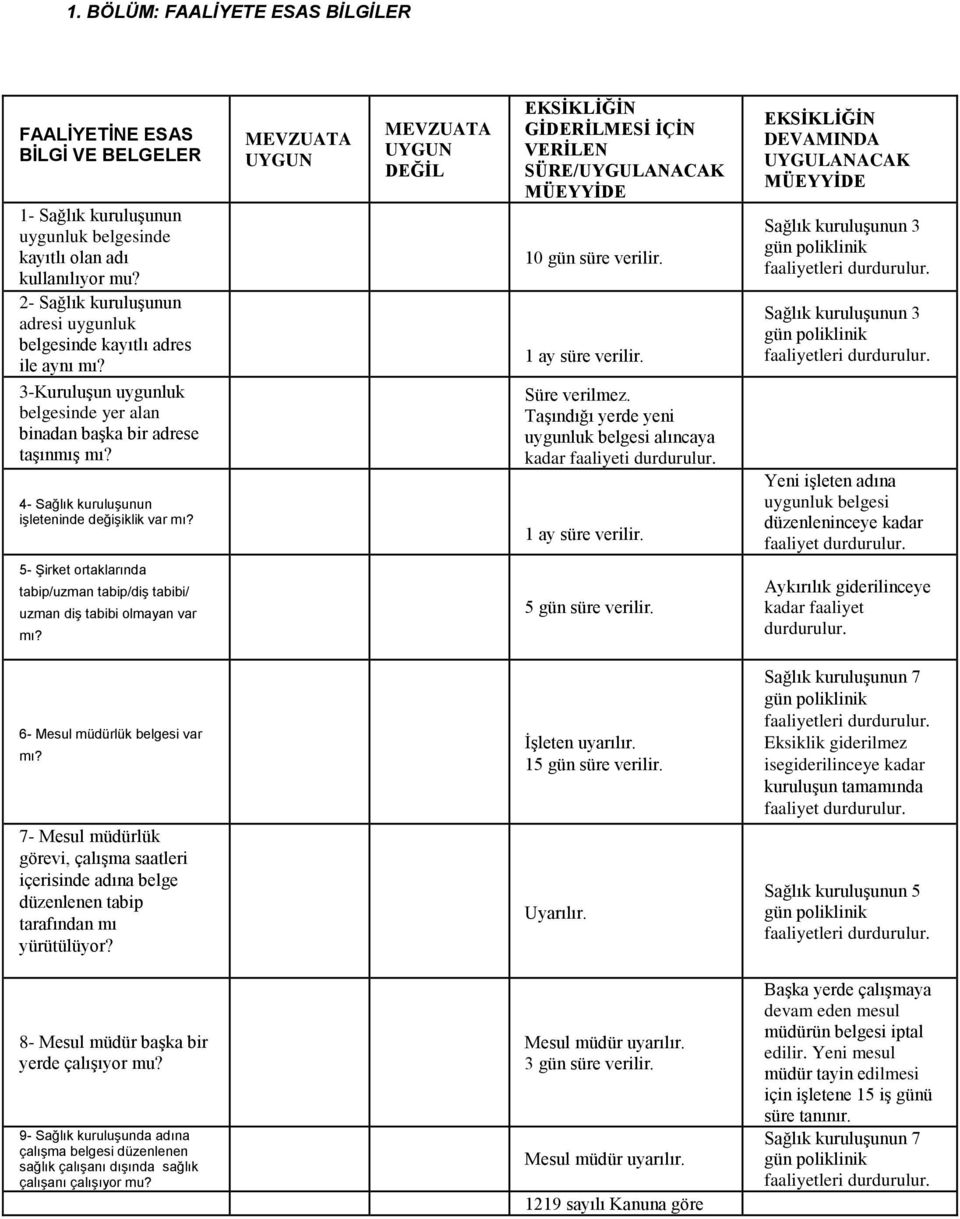 4- Sağlık kuruluşunun işleteninde değişiklik var mı? DEĞİL GİDERİLMESİ İÇİN VERİLEN SÜRE/ 10 gün süre verilir. 1 ay süre verilir.