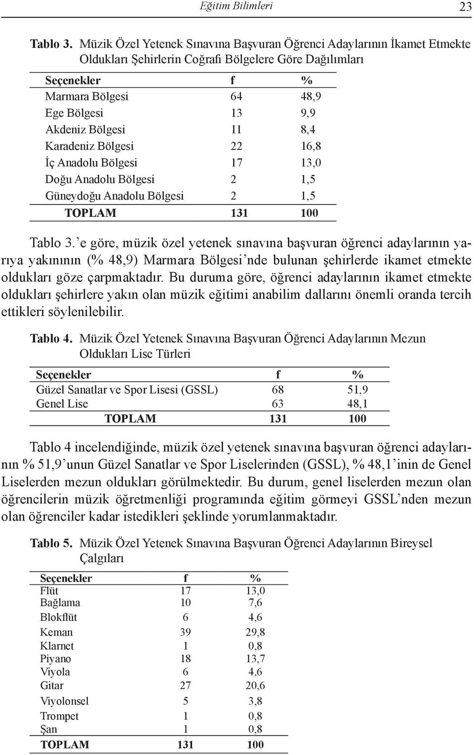 Karadeniz Bölgesi 22 16,8 İç Anadolu Bölgesi 17 13,0 Doğu Anadolu Bölgesi 2 1,5 Güneydoğu Anadolu Bölgesi 2 1,5 Tablo 3.