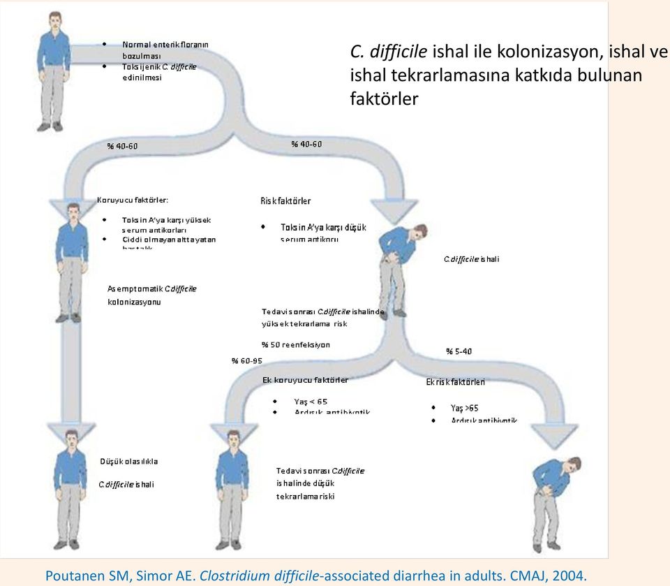 faktörler Poutanen SM, Simor AE.