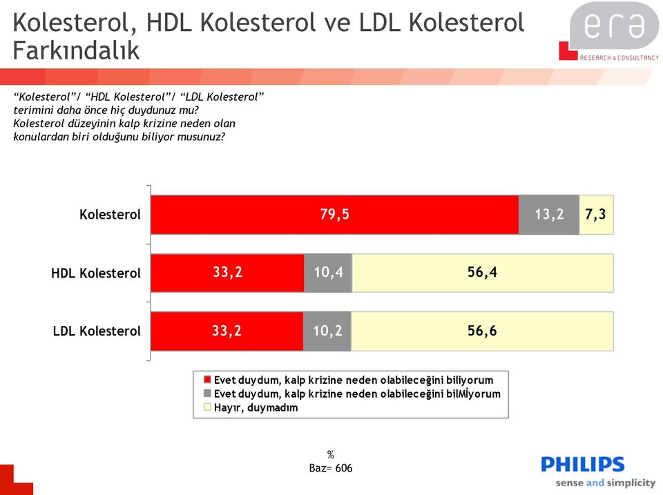 Kolesterol düzeyinin kalp krizine neden olan konulardan biri olduğunu biliyor musunuz?