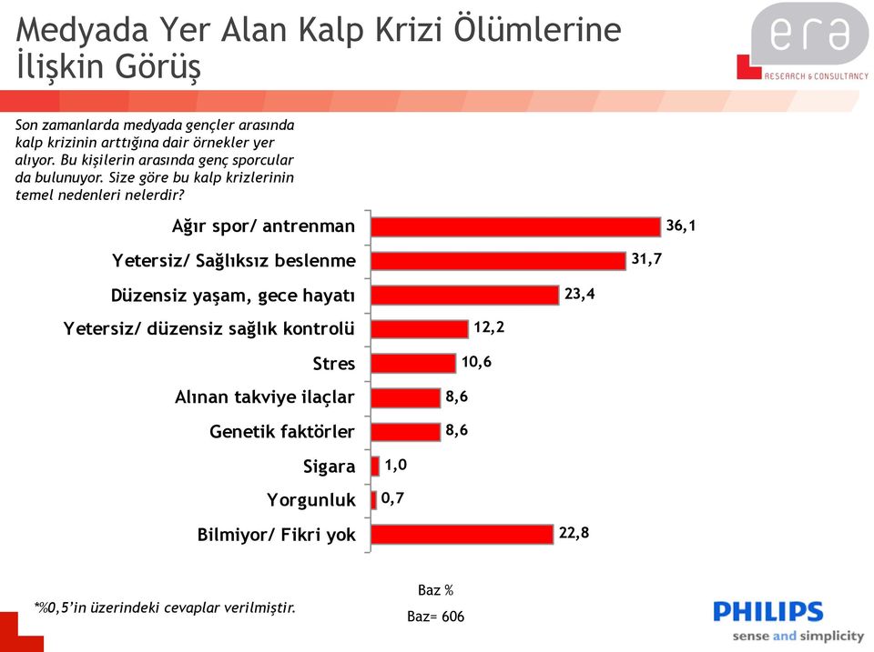 Ağır spor/ antrenman 36,1 Yetersiz/ Sağlıksız beslenme 31,7 Düzensiz yaşam, gece hayatı 23,4 Yetersiz/ düzensiz sağlık kontrolü Stres