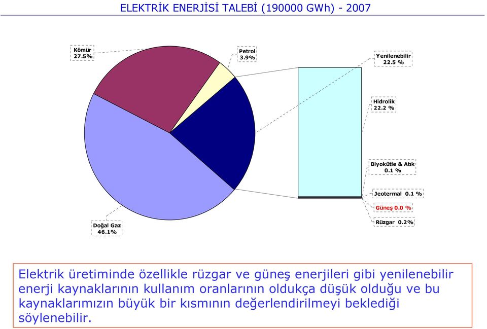 2% Elektrik üretiminde özellikle rüzgar ve güneş enerjileri gibi yenilenebilir enerji kaynaklarının