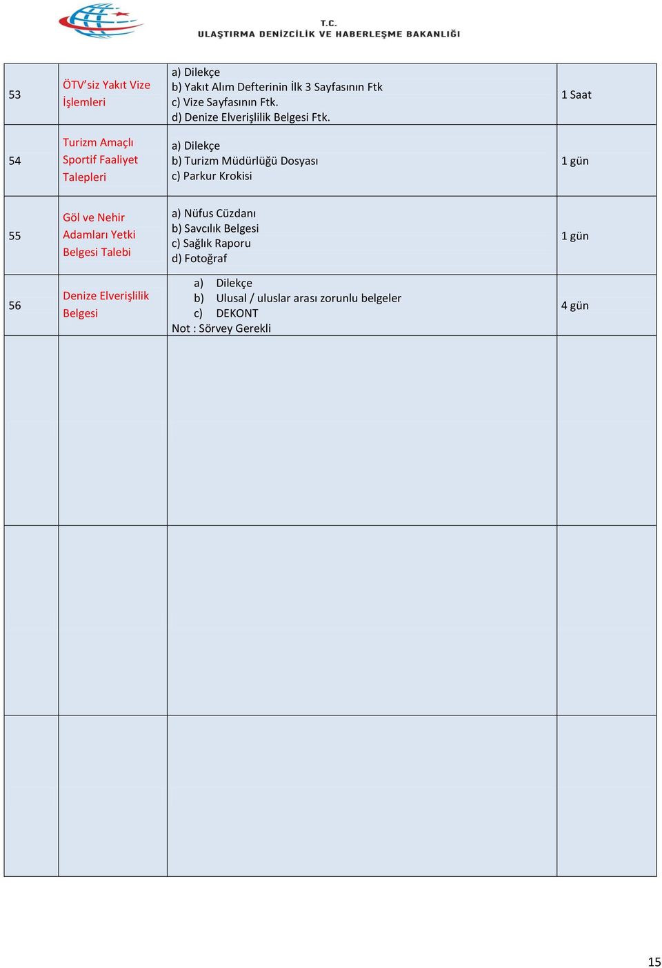 1 Saat 54 Turizm Amaçlı Sportif Faaliyet Talepleri b) Turizm Müdürlüğü Dosyası c) Parkur Krokisi 1 gün 55 Göl ve