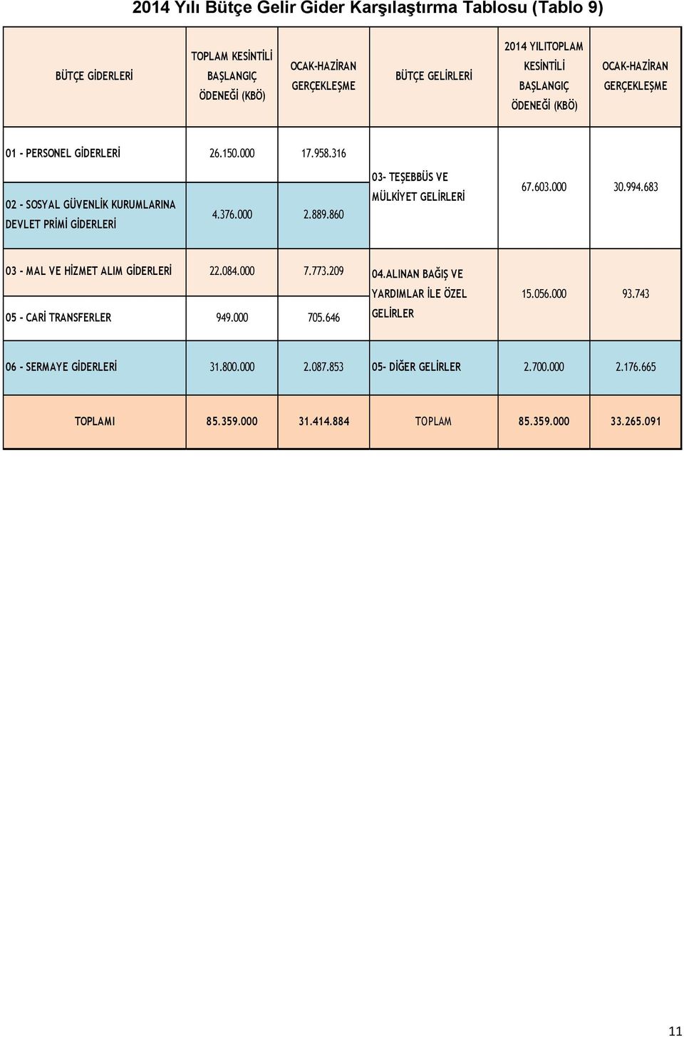 860 03- TEŞEBBÜS VE MÜLKİYET GELİRLERİ 67.603.000 30.994.683 03 - MAL VE HİZMET ALIM GİDERLERİ 22.084.000 7.773.209 04.ALINAN BAĞIŞ VE YARDIMLAR İLE ÖZEL 15.056.