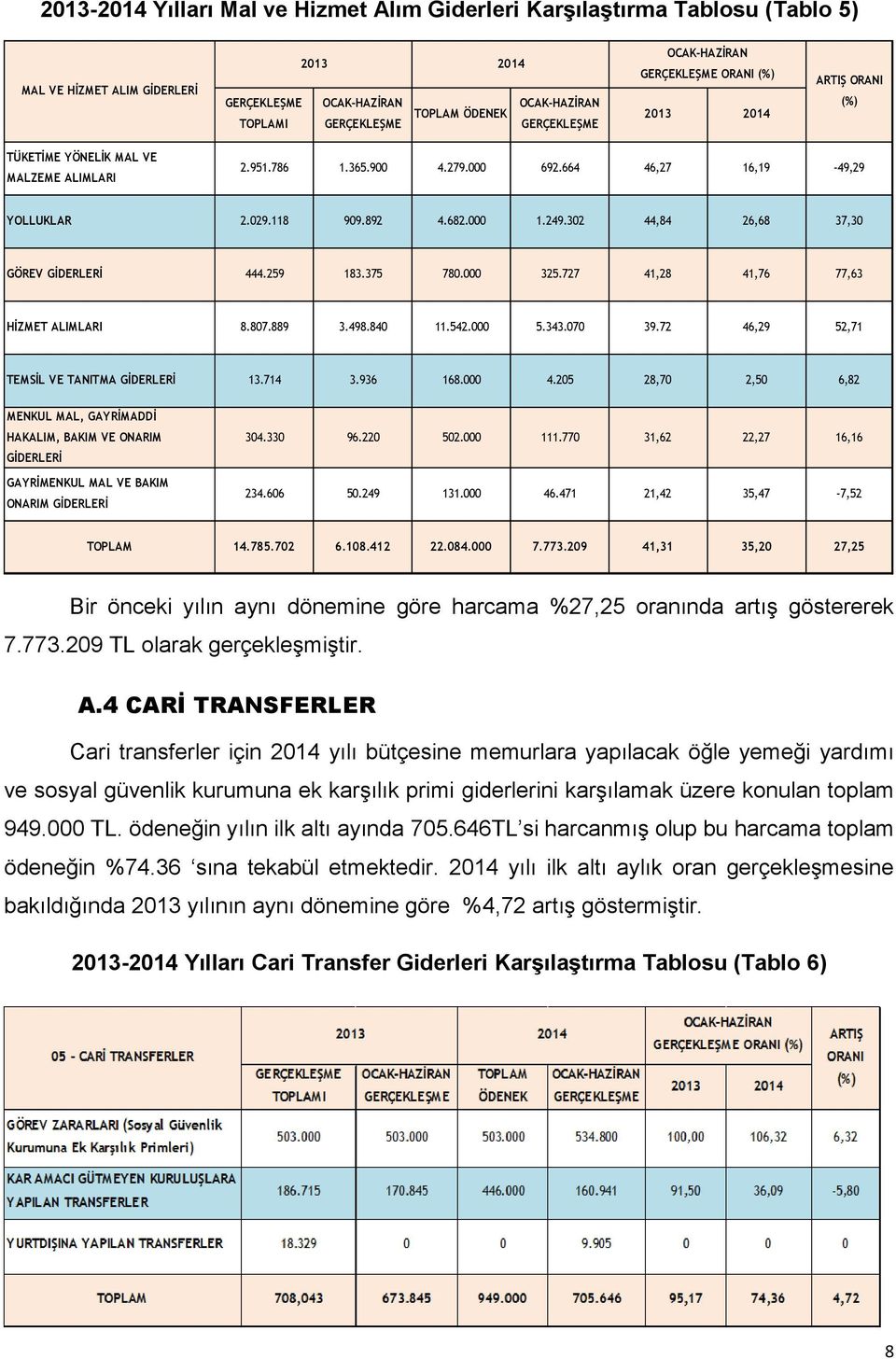 727 41,28 41,76 77,63 HİZMET ALIMLARI 8.807.889 3.498.840 11.542.000 5.343.070 39.72 46,29 52,71 TEMSİL VE TANITMA GİDERLERİ 13.714 3.936 168.000 4.