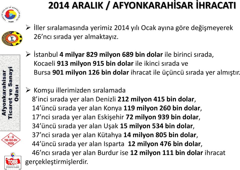 Komşu illerimizden sıralamada 8 inci sırada yer alan Denizli 212 milyon 415 bin dolar, 14 üncü sırada yer alan Konya 119 milyon 260 bin dolar, 17 nci sırada yer alan Eskişehir 72 milyon 939 bin