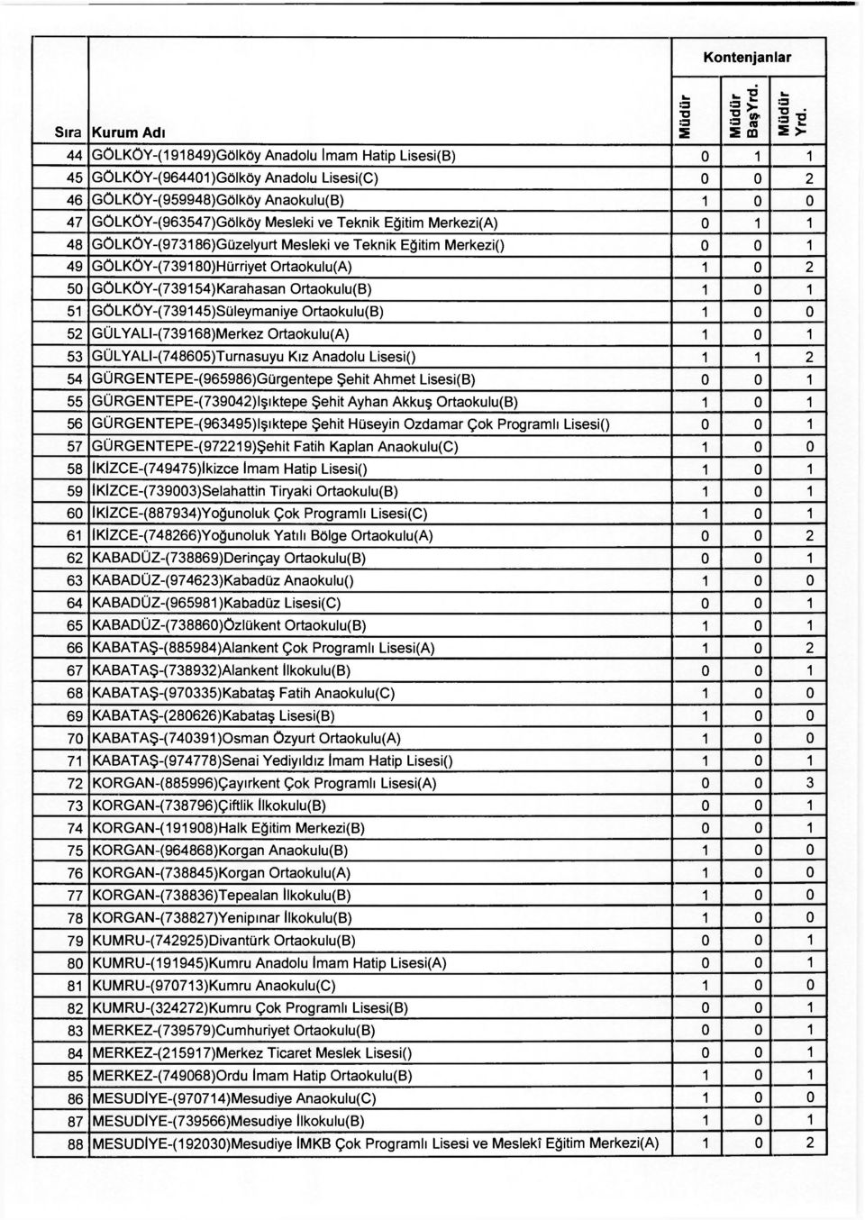 Eğitim Merkezi(A) 0 1 1 48 GÖLKÖY-(973186)Güzelyurt Mesleki ve Teknik Eğitim Merkezi() 0 0 1 49 GÖLKÖY-(739180)Hürriyet Ortaokulu(A) 1 0 2 50 GÖLKÖY-(739154)Karahasan Ortaokulu(B) 1 0 1 51