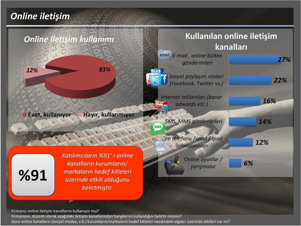 ) 16% Evet, kullanıyor Hayır, kullanmıyor SMS, MMS gönderimleri 14% Cep telefonu / ipad / İpod aplikasyonları 12% %91 Katılımcıların %91 i online kanalların kurumların/ markaların hedef