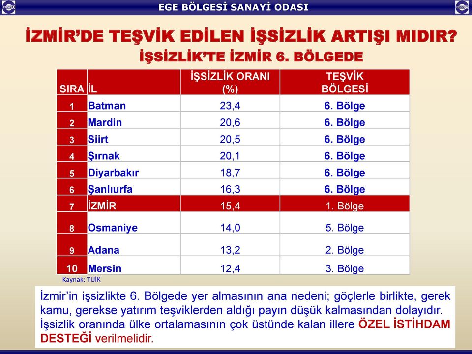 Bölge 8 Osmaniye 14,0 5. Bölge 9 Adana 13,2 2. Bölge 10 Mersin 12,4 3. Bölge İzmir in işsizlikte 6.