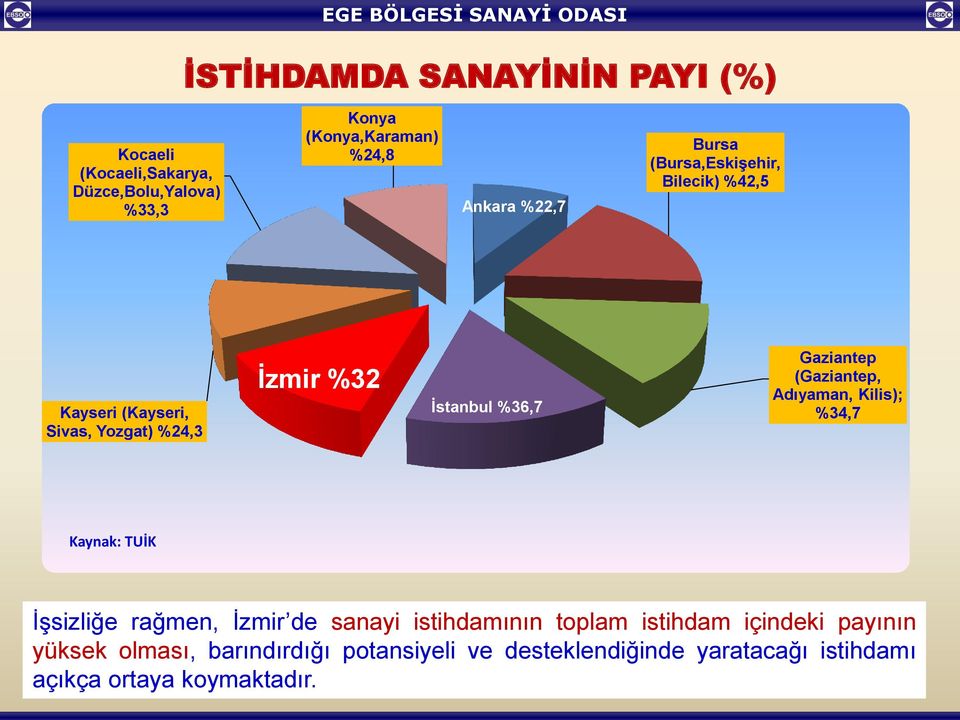Gaziantep (Gaziantep, Adıyaman, Kilis); %34,7 Kaynak: TUİK İşsizliğe rağmen, İzmir de sanayi istihdamının toplam