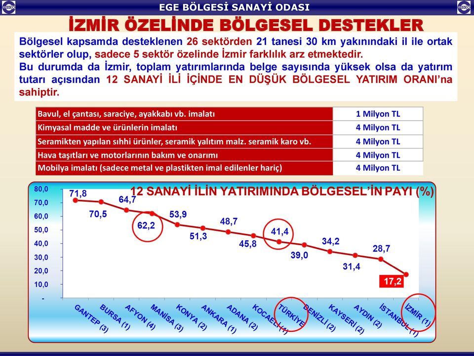 Bu durumda da İzmir, toplam yatırımlarında belge sayısında yüksek olsa da yatırım tutarı açısından 12 SANAYİ İLİ İÇİNDE EN DÜŞÜK BÖLGESEL YATIRIM ORANI na sahiptir.