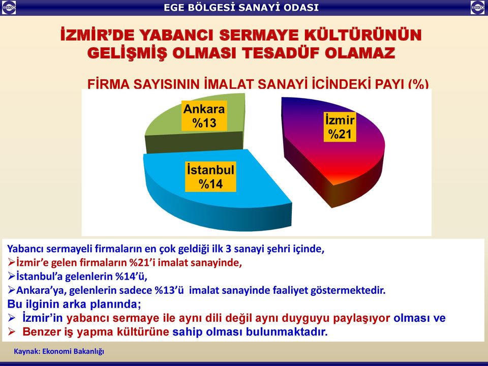 gelenlerin %14 ü, Ankara ya, gelenlerin sadece %13 ü imalat sanayinde faaliyet göstermektedir.