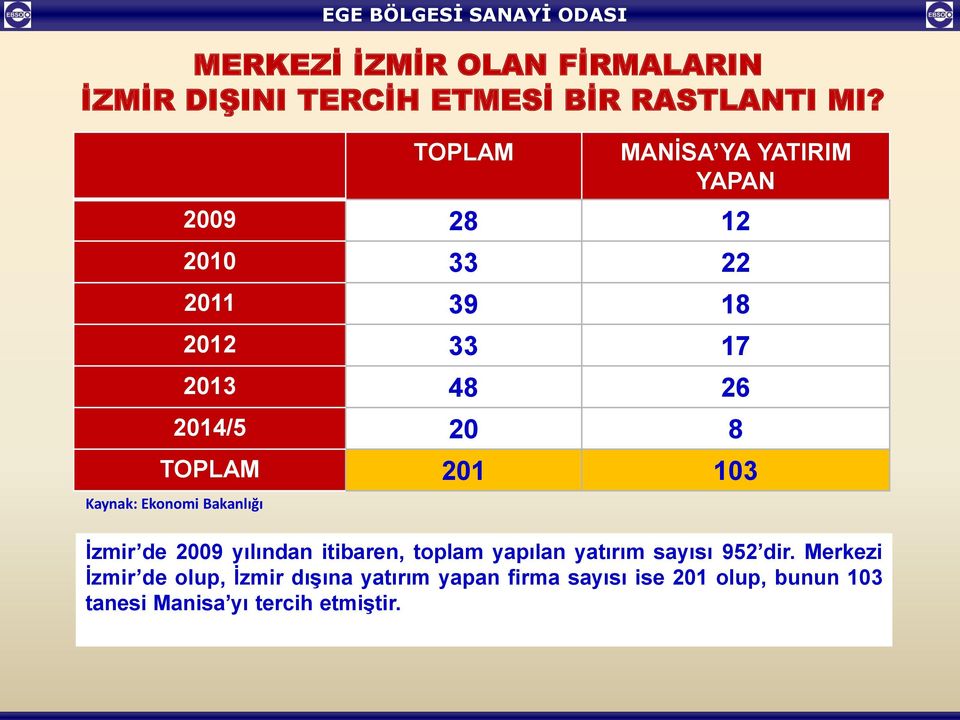 TOPLAM 201 103 Kaynak: Ekonomi Bakanlığı İzmir de 2009 yılından itibaren, toplam yapılan yatırım