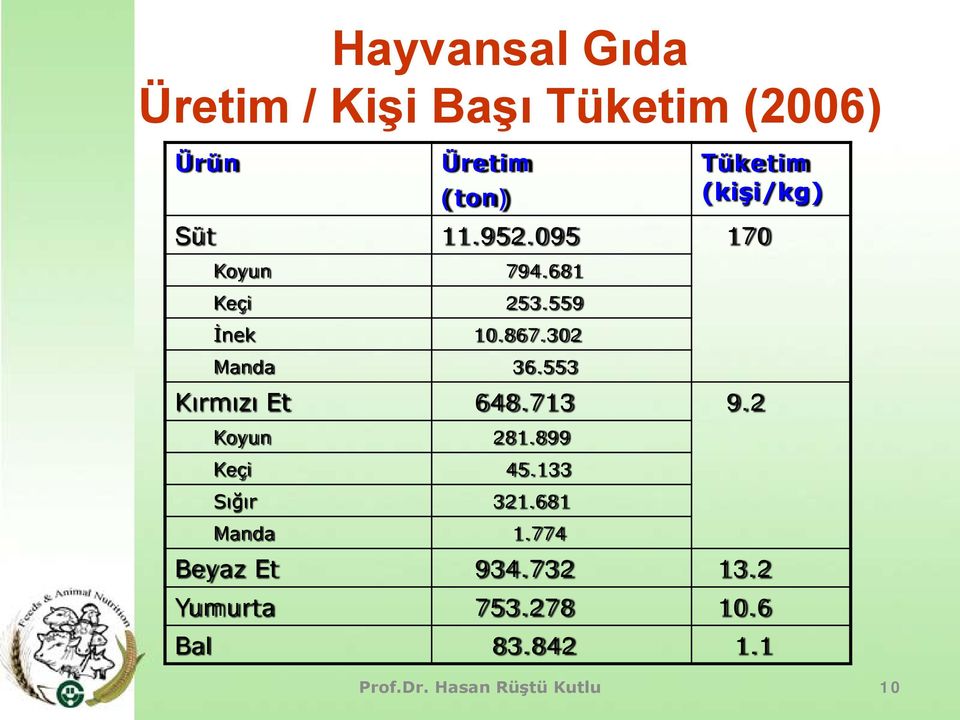 867.302 Manda 36.553 Kırmızı Et 648.713 9.2 Koyun 281.899 Keçi 45.