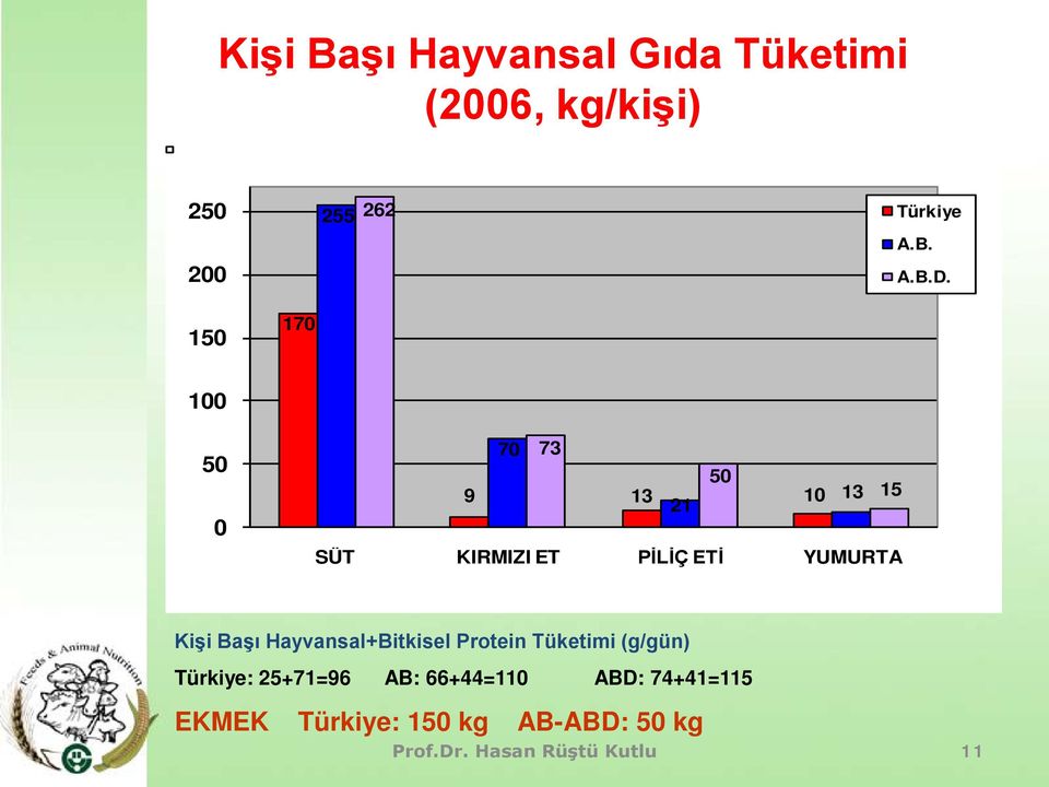 YUMURTA Kişi Başı Hayvansal+Bitkisel Protein Tüketimi (g/gün) Türkiye: