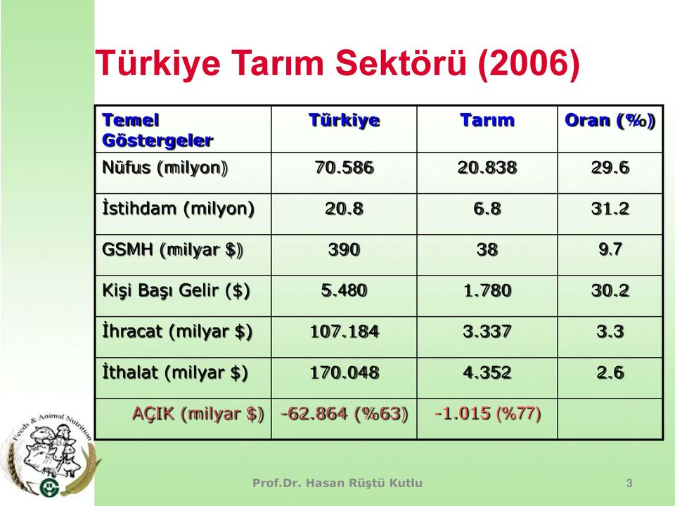 2 GSMH (milyar $) 390 38 9.7 Kişi Başı Gelir ($) 5.480 1.780 30.