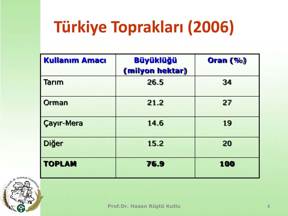 (%) Tarım 26.5 34 Orman 21.