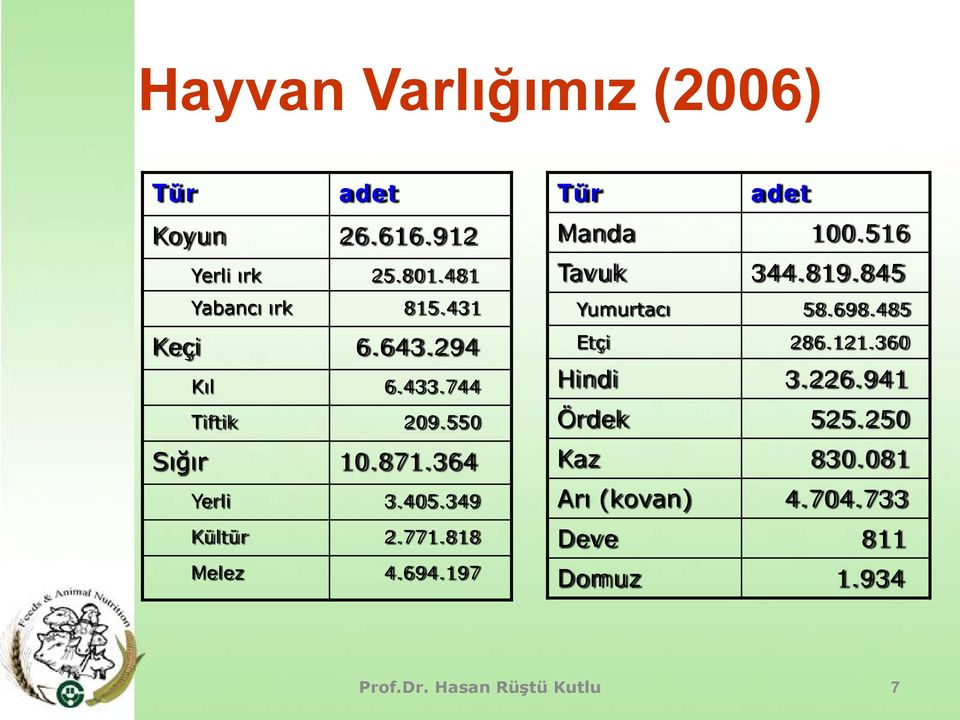 771.818 Melez 4.694.197 Tür adet Manda 100.516 Tavuk 344.819.845 Yumurtacı 58.698.