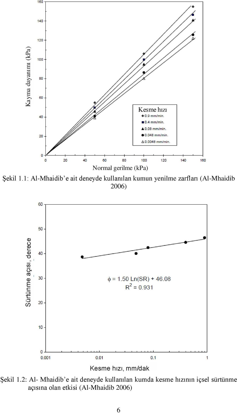 2006) Sürtünme açısı, derece Kesme hızı, mm/dak ġekil 1.