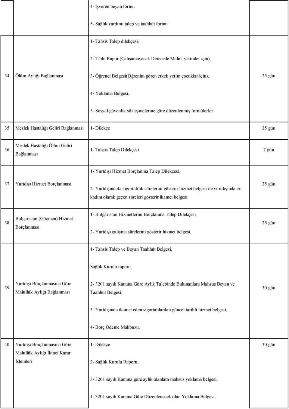 Hastalığı Ölüm Geliri Bağlanması 1- Tahsis Talep Dilekçesi 7 gün 1- Yurtdışı Hizmet Borçlanma Talep Dilekçesi, 37 Yurtdışı Hizmet Borçlanması 2- Yurtdışındaki sigortalılık sürelerini gösterir hizmet