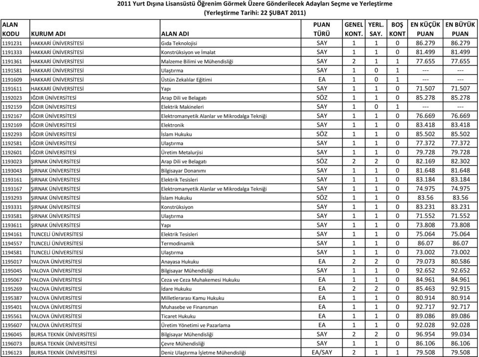655 1191581 HAKKARİ ÜNİVERSİTESİ Ulaştırma SAY 1 0 1 --- --- 1191609 HAKKARİ ÜNİVERSİTESİ Üstün Zekalılar Eğitimi EA 1 0 1 --- --- 1191611 HAKKARİ ÜNİVERSİTESİ Yapı SAY 1 1 0 71.507 71.