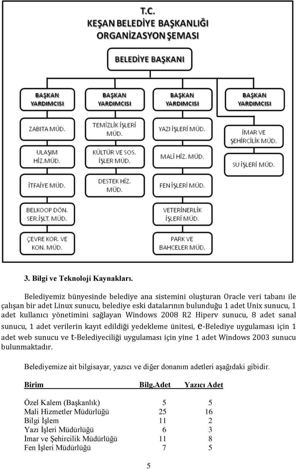 yönetimini sağlayan Windows 2008 R2 Hiperv sunucu, 8 adet sanal sunucu, 1 adet verilerin kayıt edildiği yedekleme ünitesi, e-belediye uygulaması için 1 adet web sunucu ve